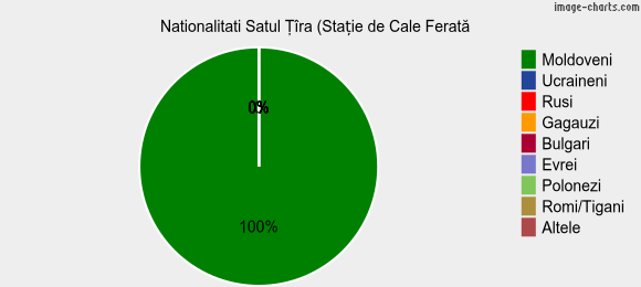 Nationalitati Satul Ţîra (Stație de Cale Ferată)